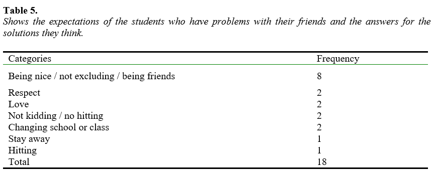 Shows the expectations of the students who have problems with their friends and the answers for the solutions they think.png